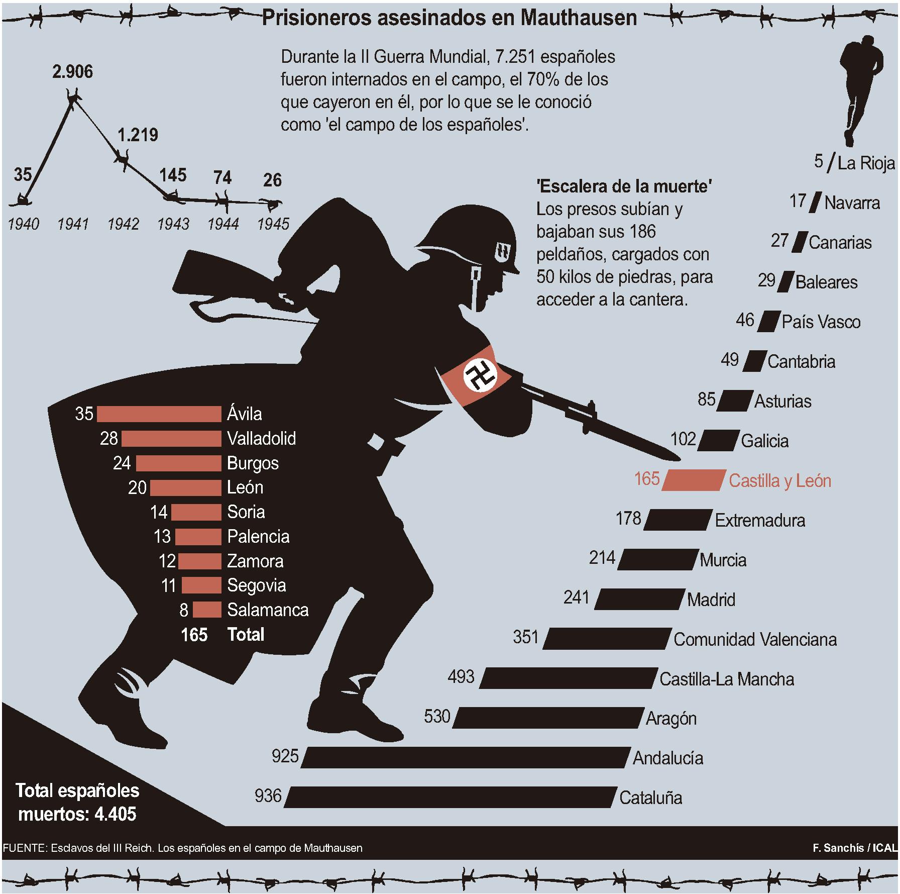 Prisioneros asesinados en Mauthausen. / ICAL